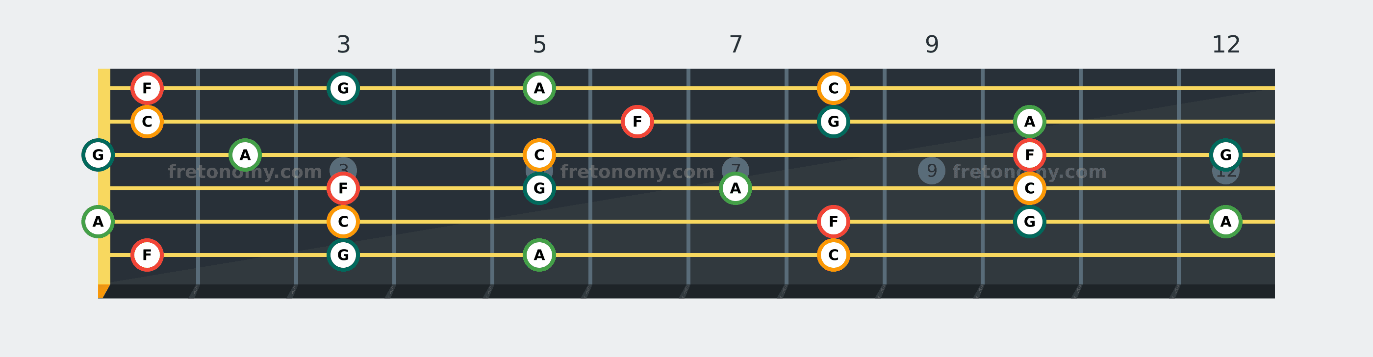 F Add9 chord fretboard diagram: every position of F, G, A and C across the guitar neck