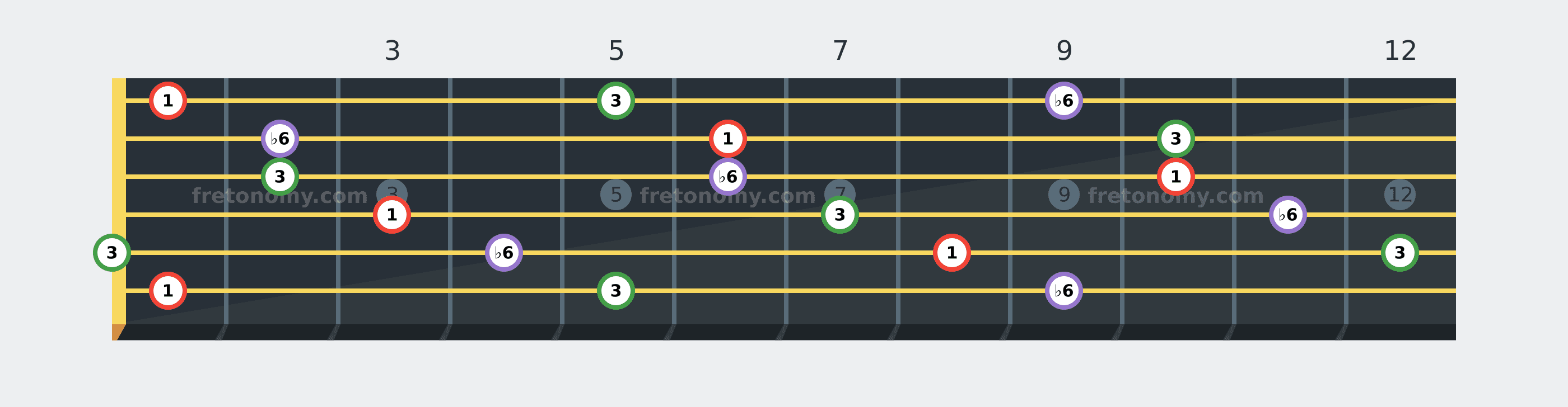 F Augmented chord fretboard diagram labelled with interval numbers