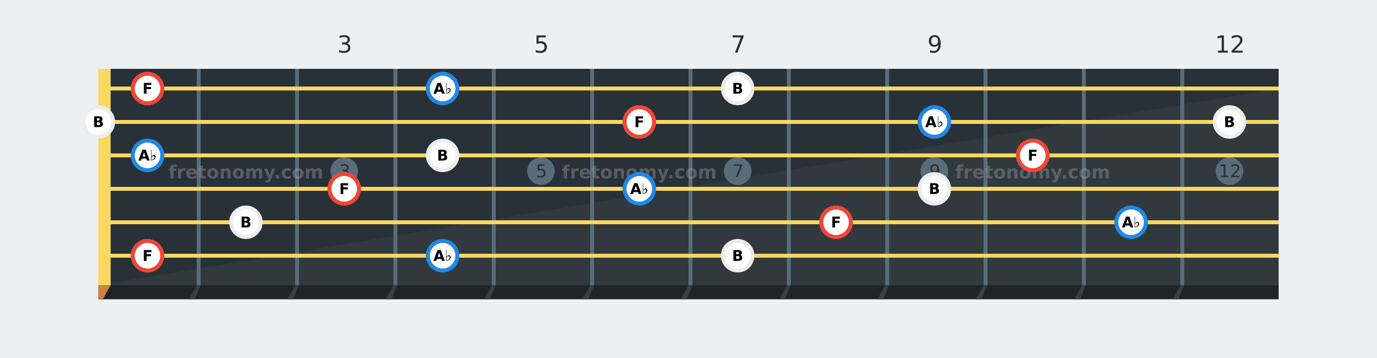 F Diminished chord fretboard diagram: every position of F, A♭ and B across the guitar neck