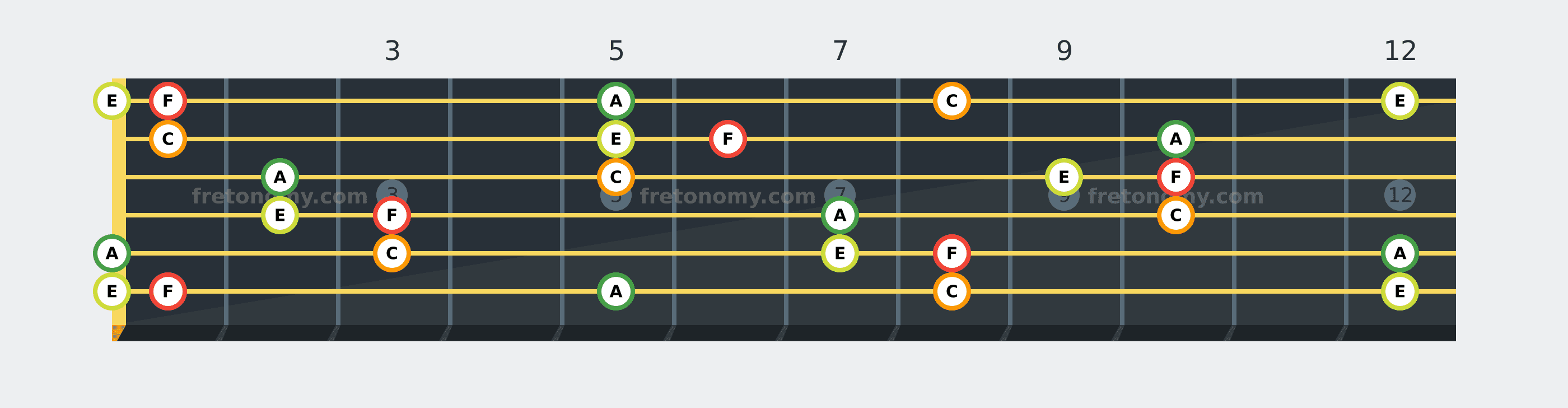F Major 7 chord fretboard diagram: every position of F, A, C and E across the guitar neck