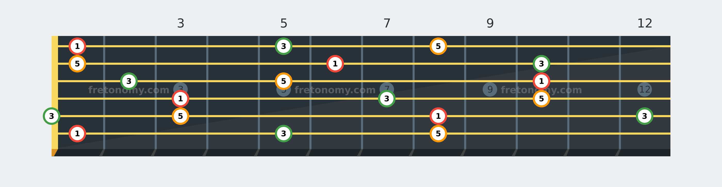 F Major chord fretboard diagram labelled with interval numbers