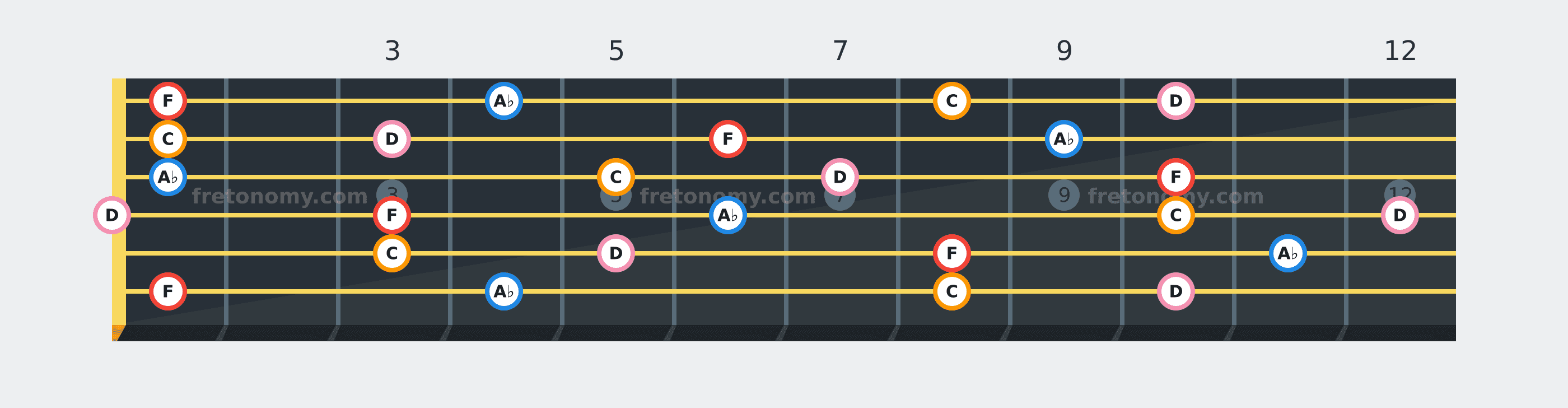 F Minor 6 chord fretboard diagram: every position of F, A♭, C and D across the guitar neck