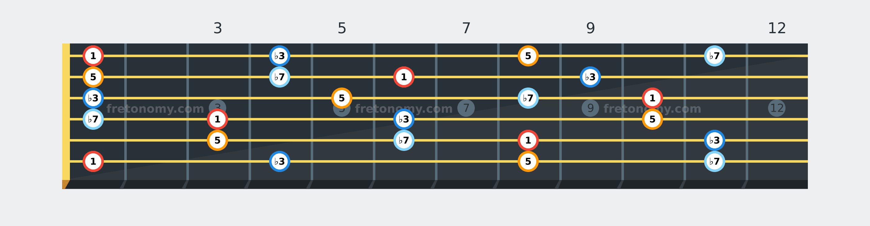 F Minor 7 chord fretboard diagram labelled with interval numbers