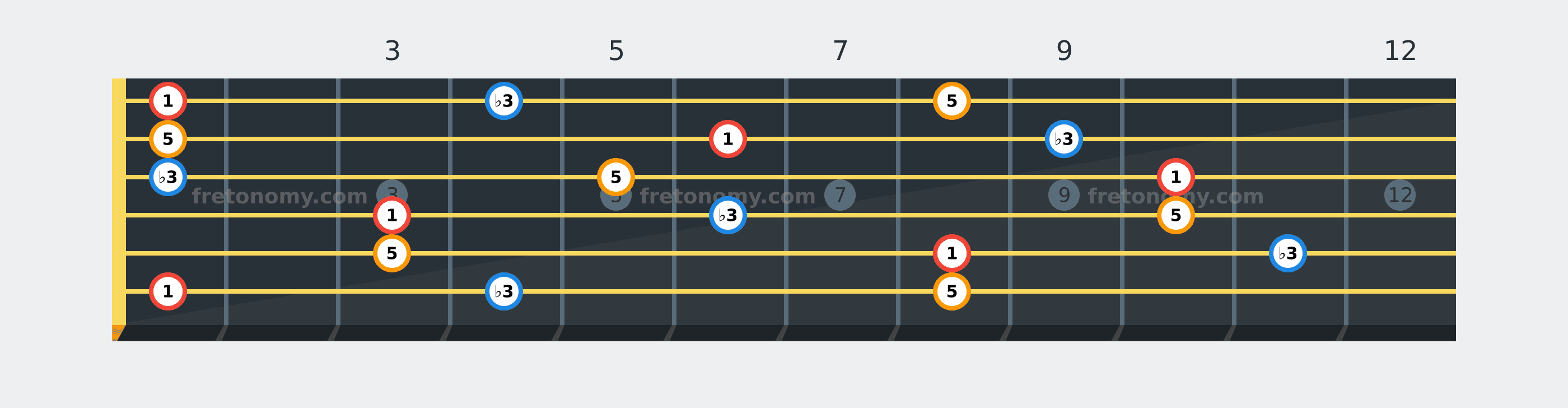 F Minor chord fretboard diagram labelled with interval numbers