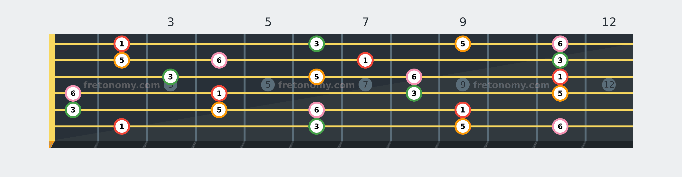 F#6 chord fretboard diagram labelled with interval numbers