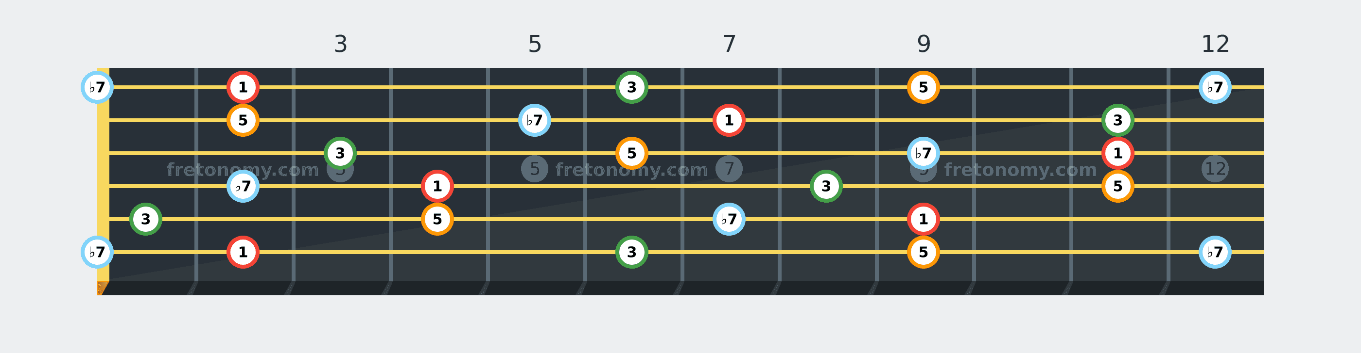 F#7 chord fretboard diagram labelled with interval numbers