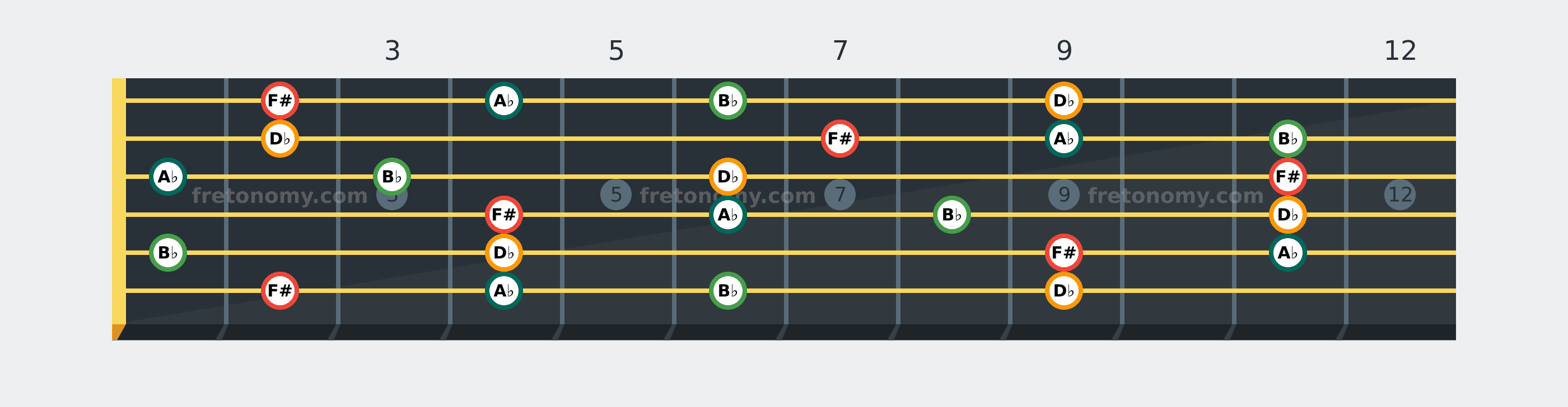 F# Add9 chord fretboard diagram: every position of F#, A♭, B♭ and D♭ across the guitar neck