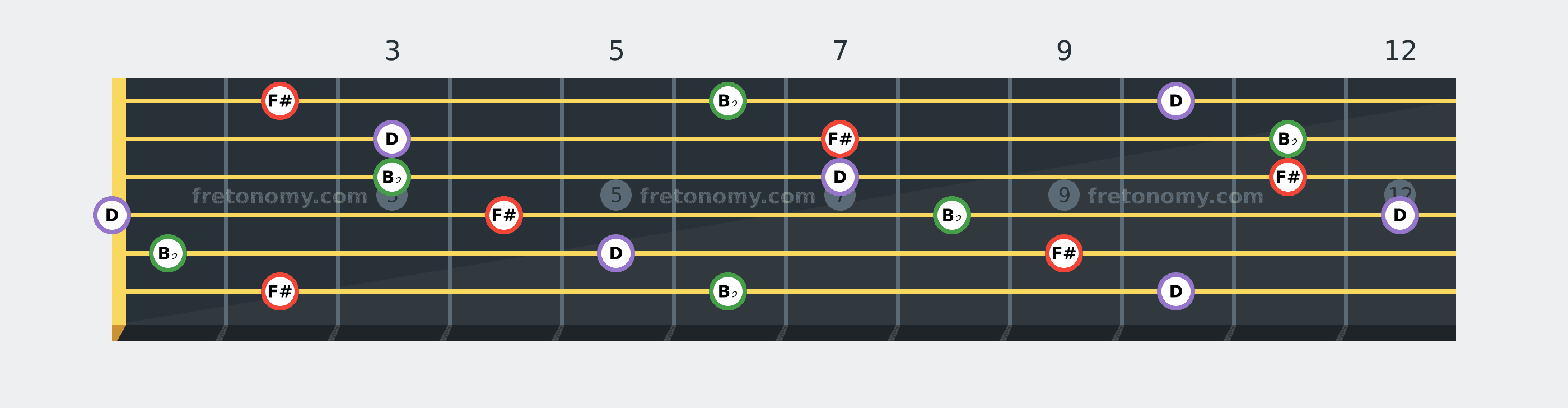 F# Augmented chord fretboard diagram: every position of F#, B♭ and D across the guitar neck