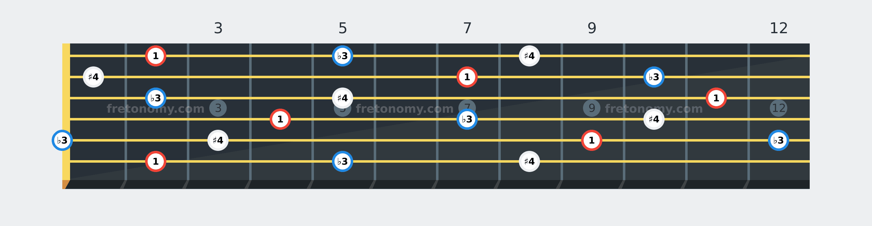 F# Diminished chord fretboard diagram labelled with interval numbers