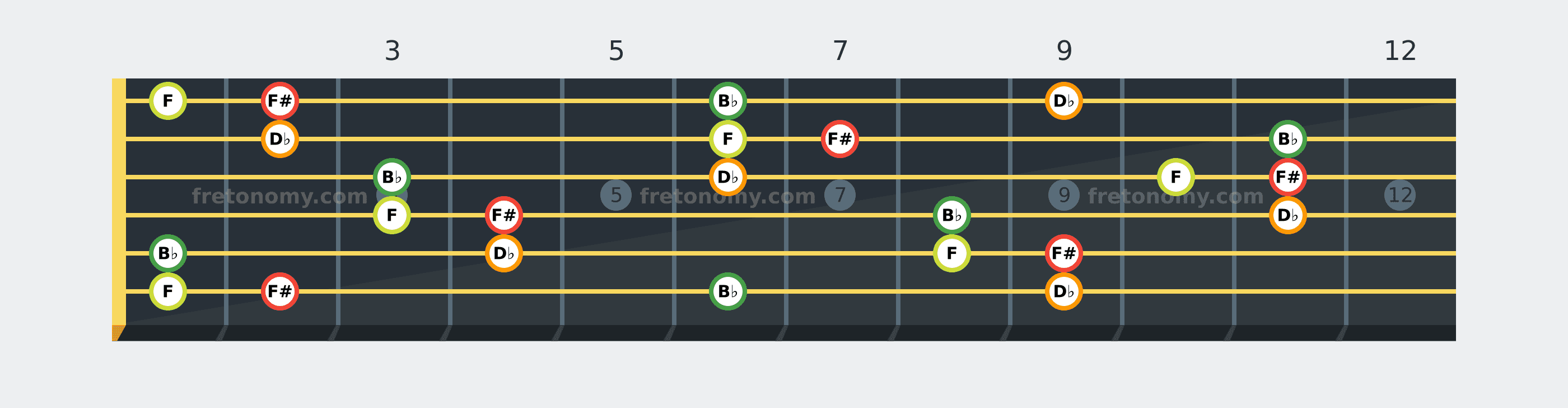 F# Major 7 chord fretboard diagram: every position of F#, B♭, D♭ and F across the guitar neck