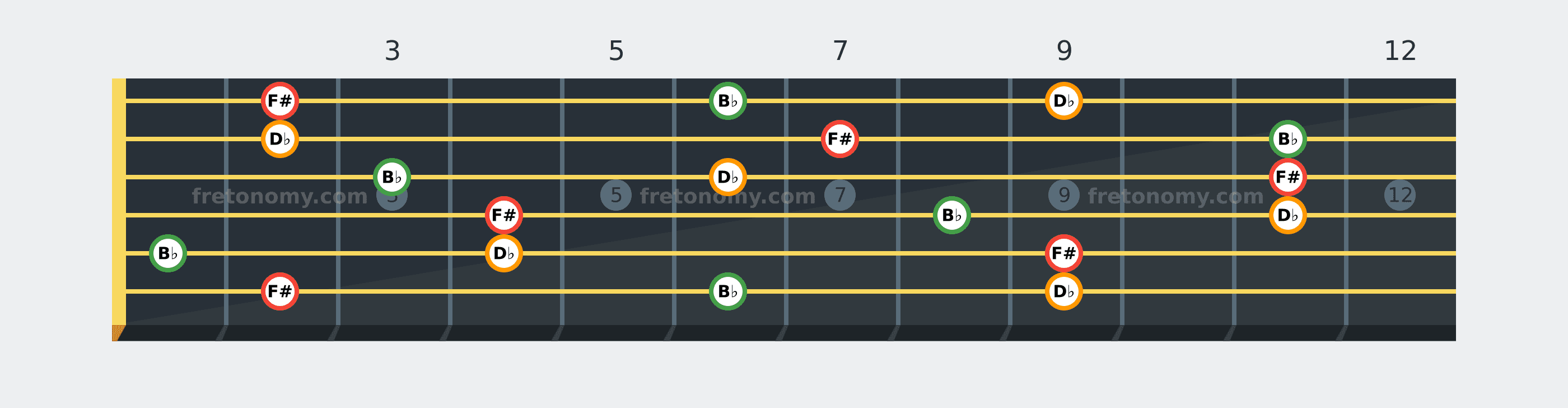 F# Major chord fretboard diagram: every position of F#, B♭ and D♭ across the guitar neck