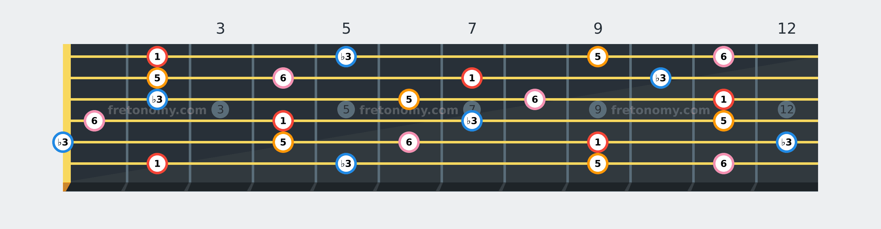 F# Minor 6 chord fretboard diagram labelled with interval numbers