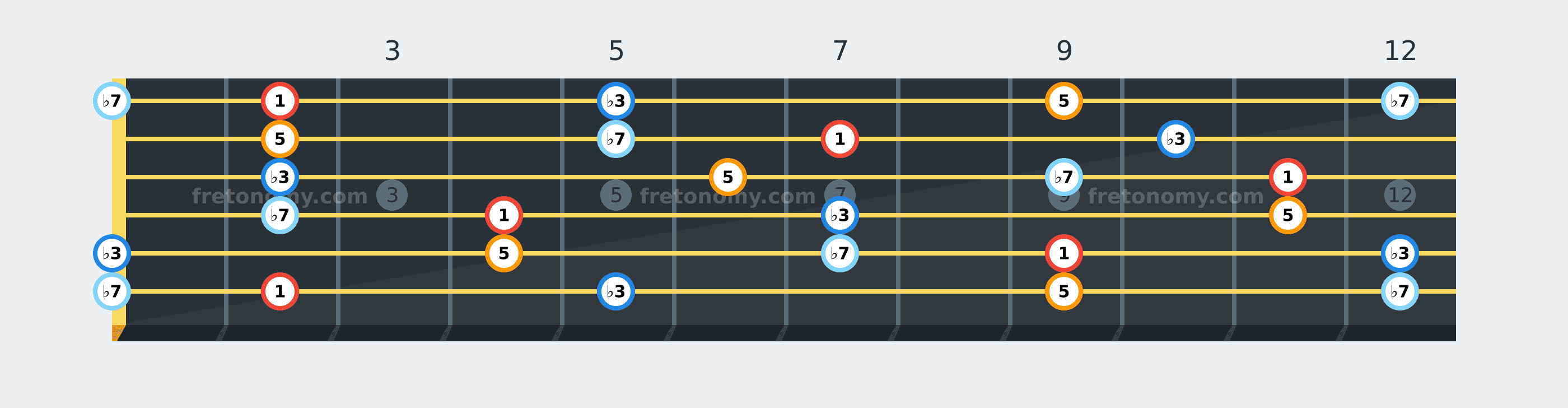 F# Minor 7 chord fretboard diagram labelled with interval numbers