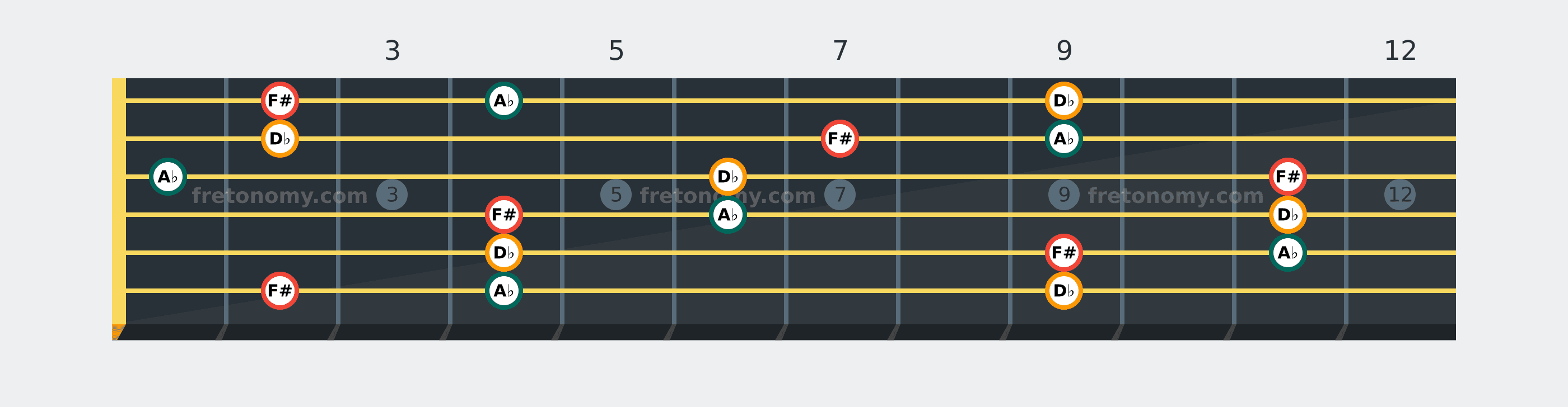 F# Sus2 chord fretboard diagram: every position of F#, A♭ and D♭ across the guitar neck