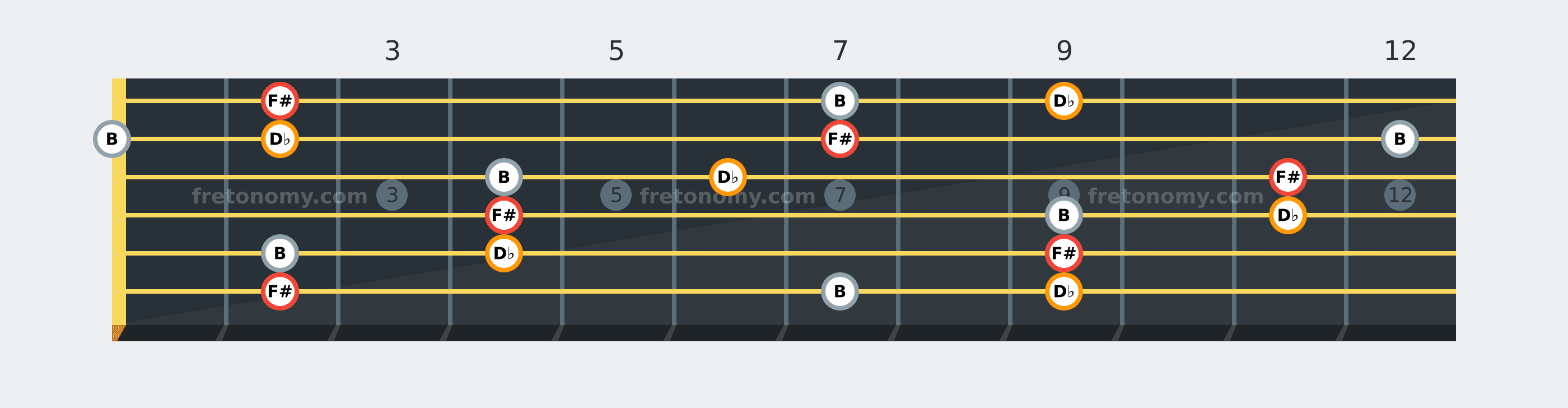 F# Sus4 chord fretboard diagram: every position of F#, B and D♭ across the guitar neck