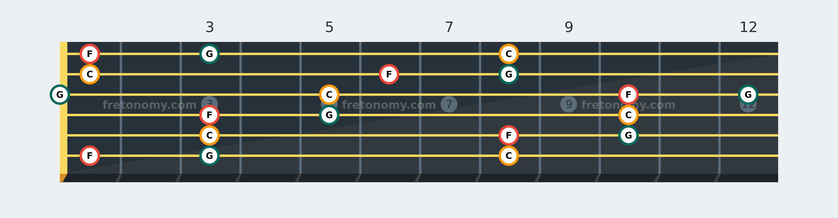F Sus2 chord fretboard diagram: every position of F, G and C across the guitar neck