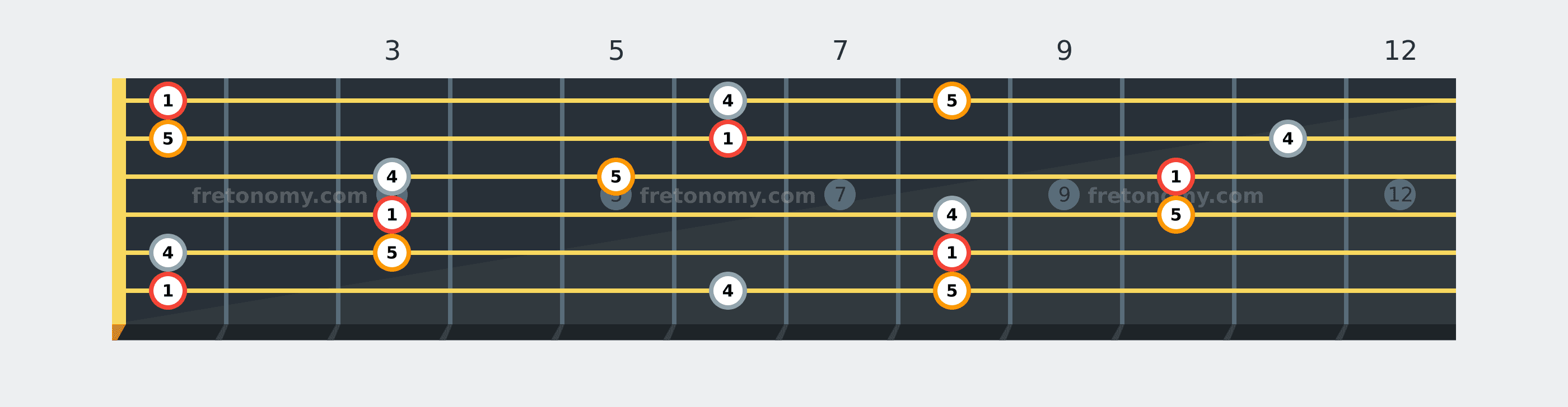 F Sus4 chord fretboard diagram labelled with interval numbers