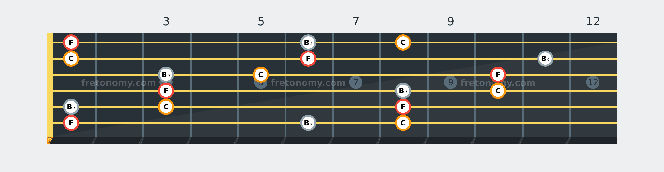 F Sus4 chord fretboard diagram: every position of F, B♭ and C across the guitar neck