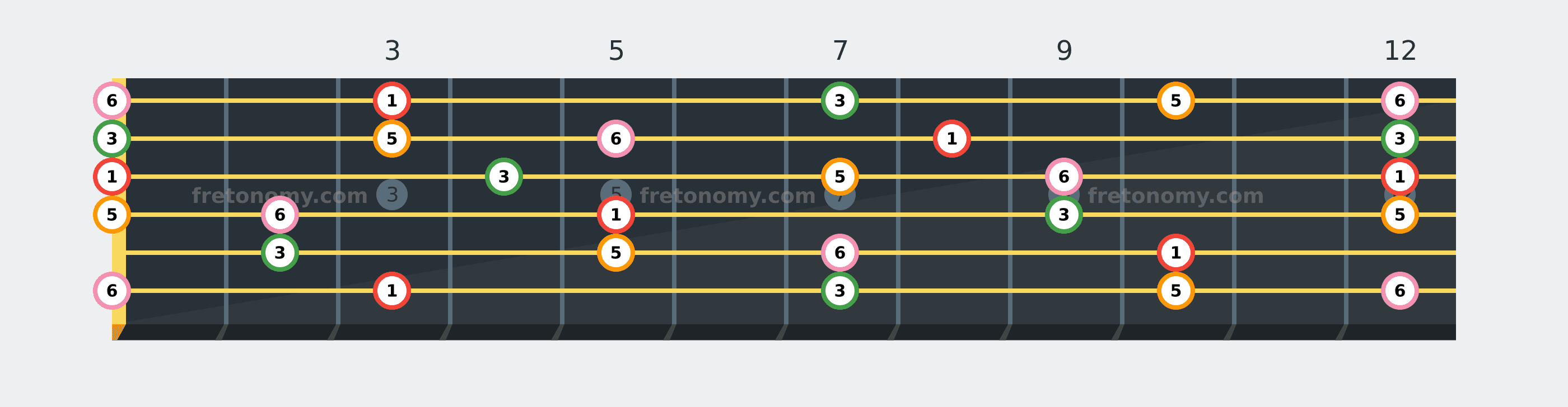 G6 chord fretboard diagram labelled with interval numbers