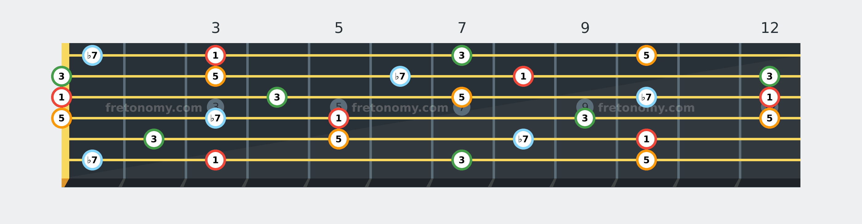 G7 chord fretboard diagram labelled with interval numbers