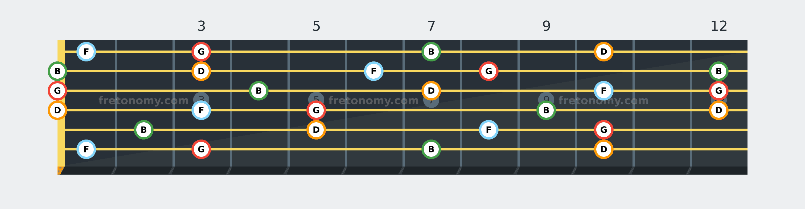 G7 chord fretboard diagram: every position of G, B, D and F across the guitar neck