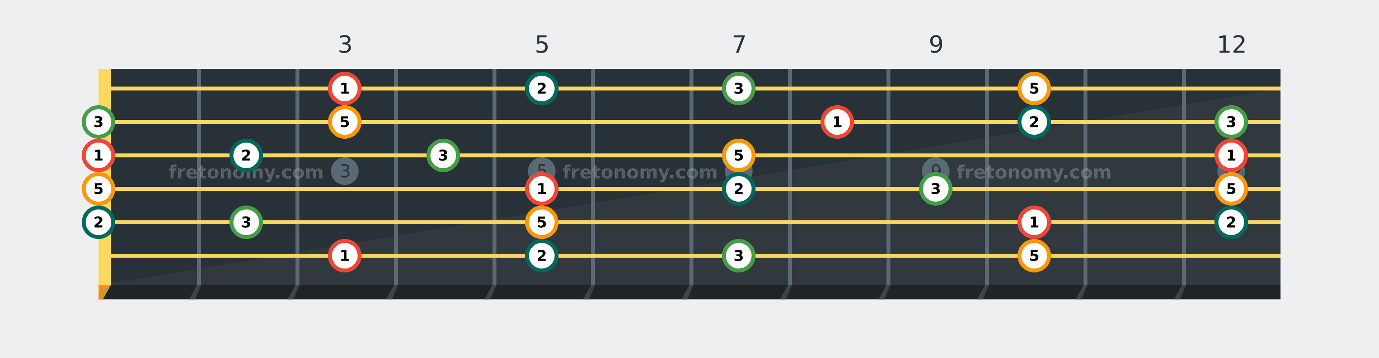 G Add9 chord fretboard diagram labelled with interval numbers