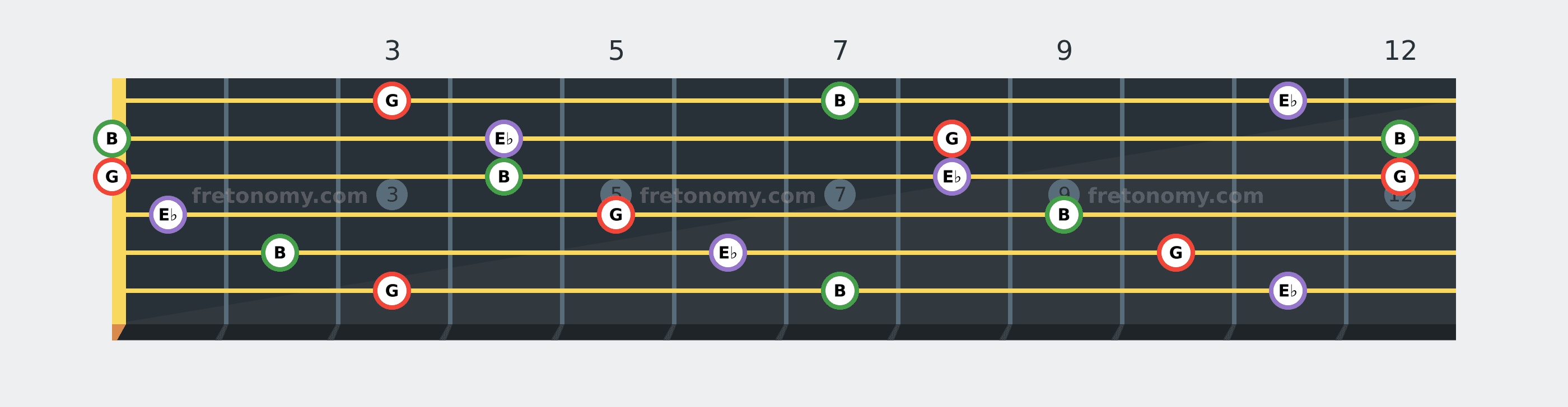 G Augmented chord fretboard diagram: every position of G, B and E♭ across the guitar neck