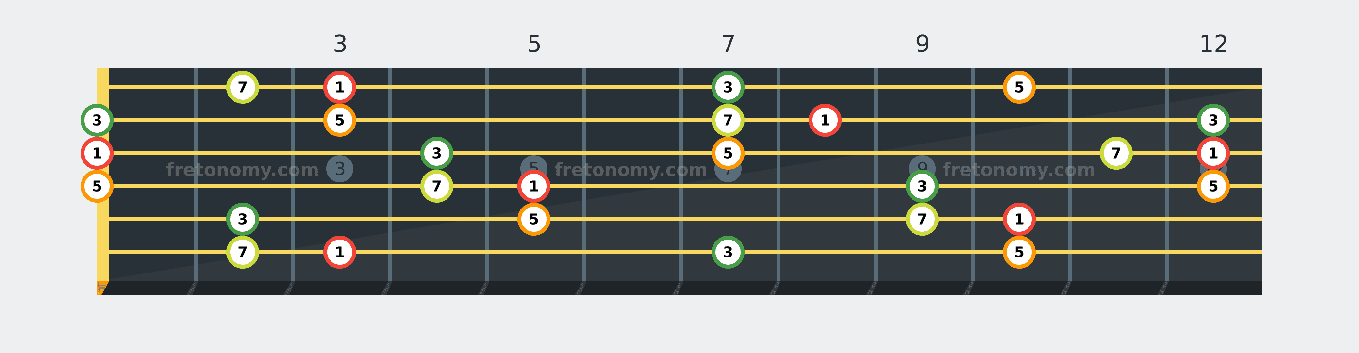 G Major 7 chord fretboard diagram labelled with interval numbers