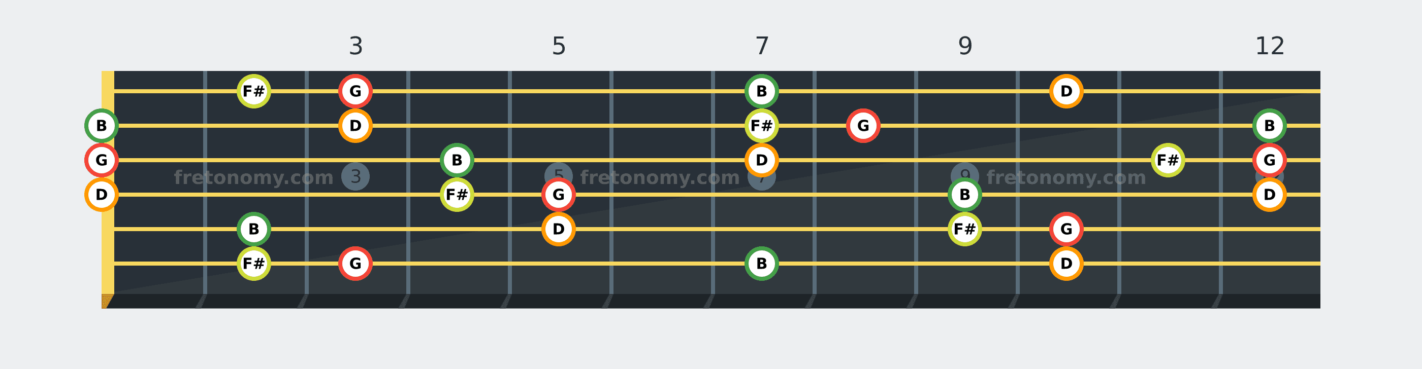 G Major 7 chord fretboard diagram: every position of G, B, D and F# across the guitar neck