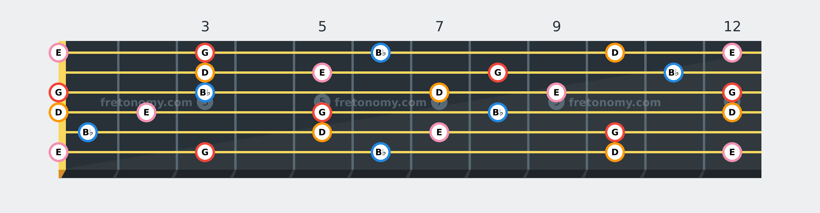G Minor 6 chord fretboard diagram: every position of G, B♭, D and E across the guitar neck