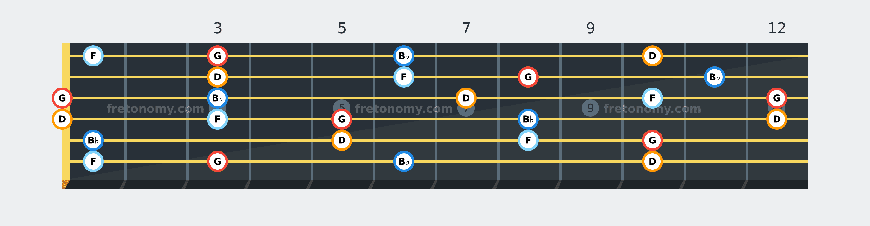 G Minor 7 chord fretboard diagram: every position of G, B♭, D and F across the guitar neck