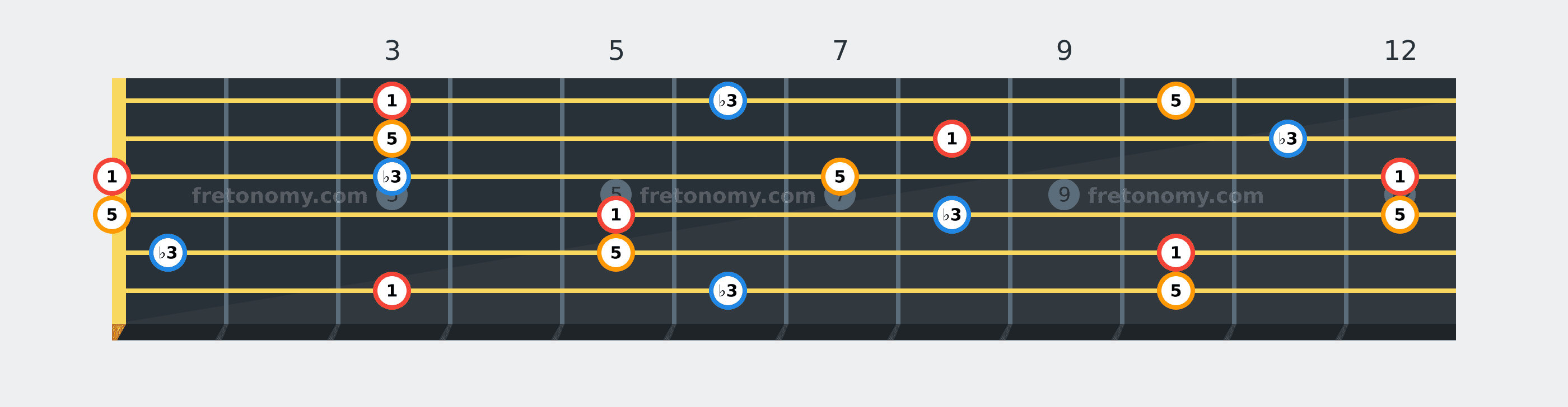 G Minor chord fretboard diagram labelled with interval numbers