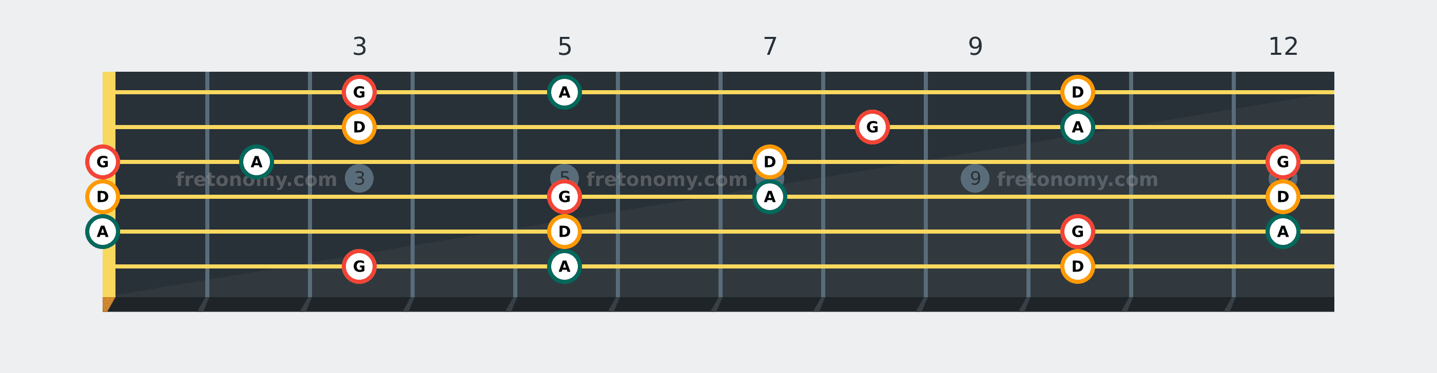 G Sus2 chord fretboard diagram: every position of G, A and D across the guitar neck
