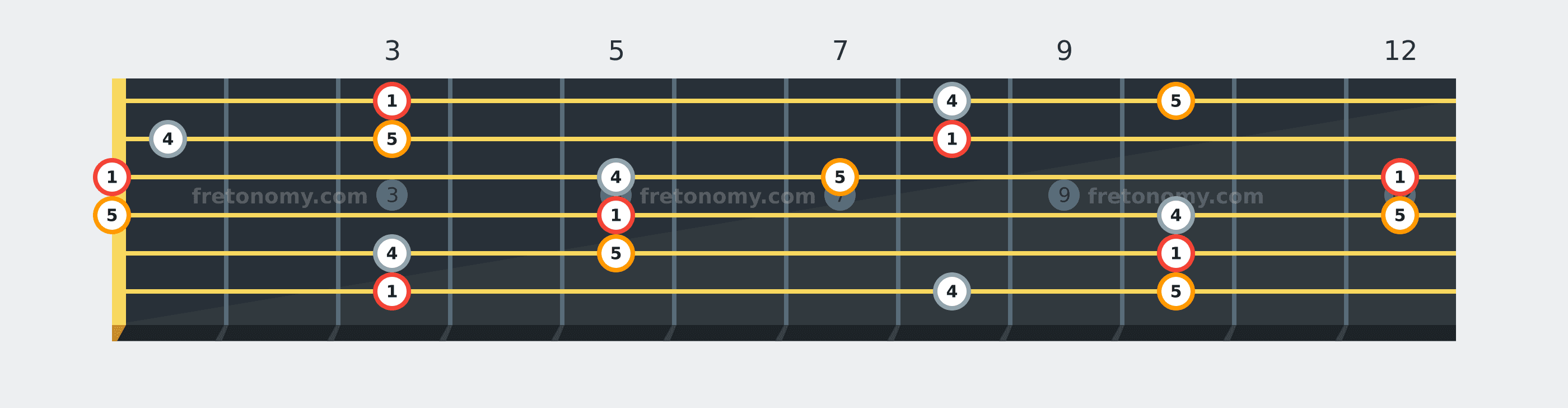 G Sus4 chord fretboard diagram labelled with interval numbers