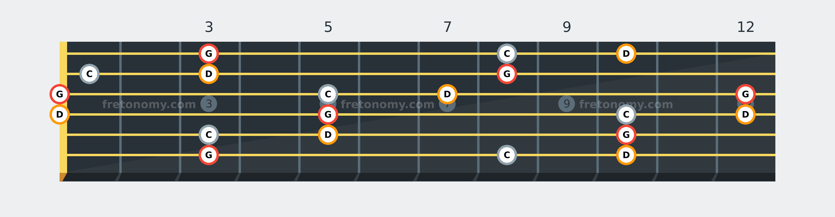 G Sus4 chord fretboard diagram: every position of G, C and D across the guitar neck