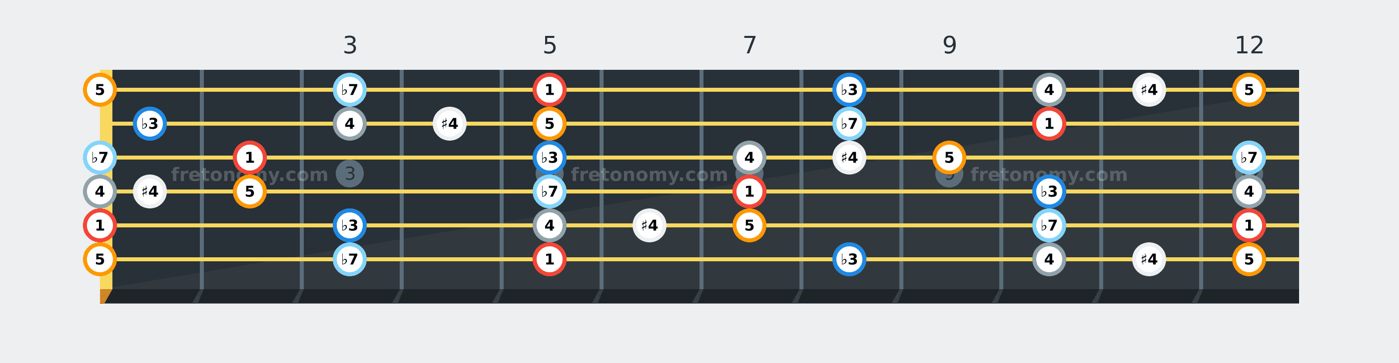A Blues scale fretboard diagram labelled with interval numbers