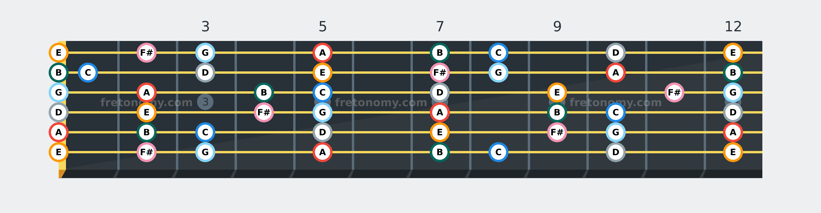 A Dorian scale fretboard diagram: every position of A, B, C, D, E, F# and G across the guitar neck