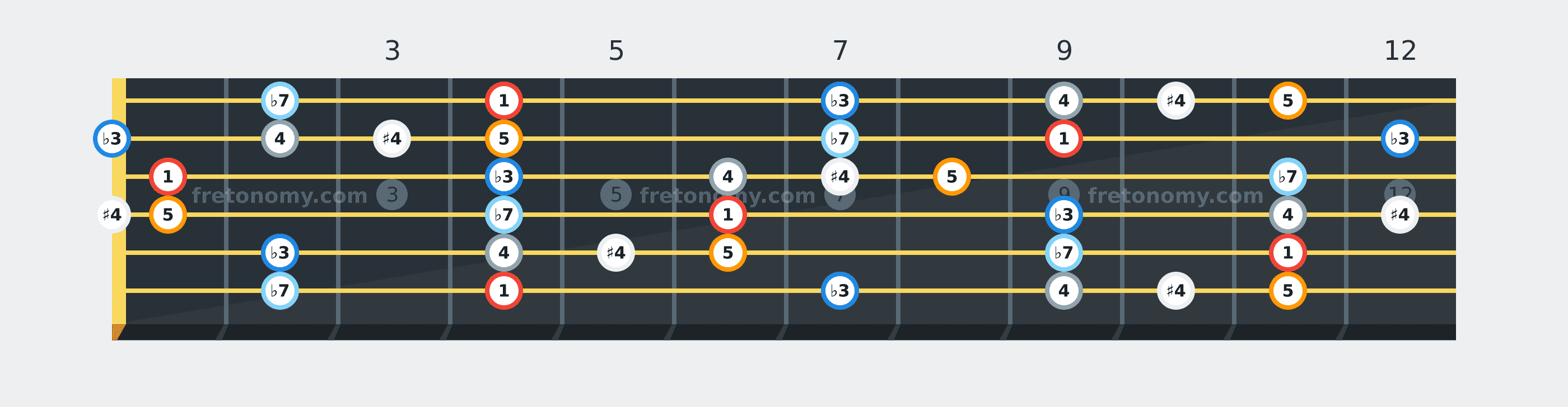 A♭ Blues scale fretboard diagram labelled with interval numbers