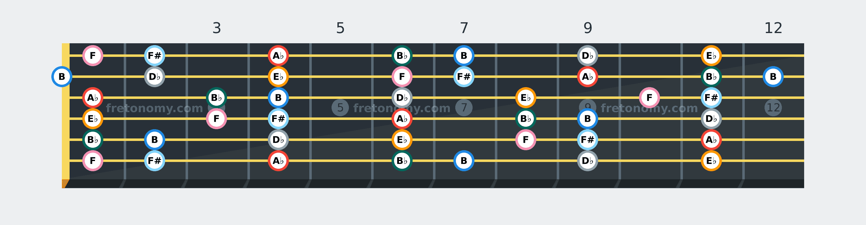 A♭ Dorian scale fretboard diagram: every position of A♭, B♭, B, D♭, E♭, F and F# across the guitar neck