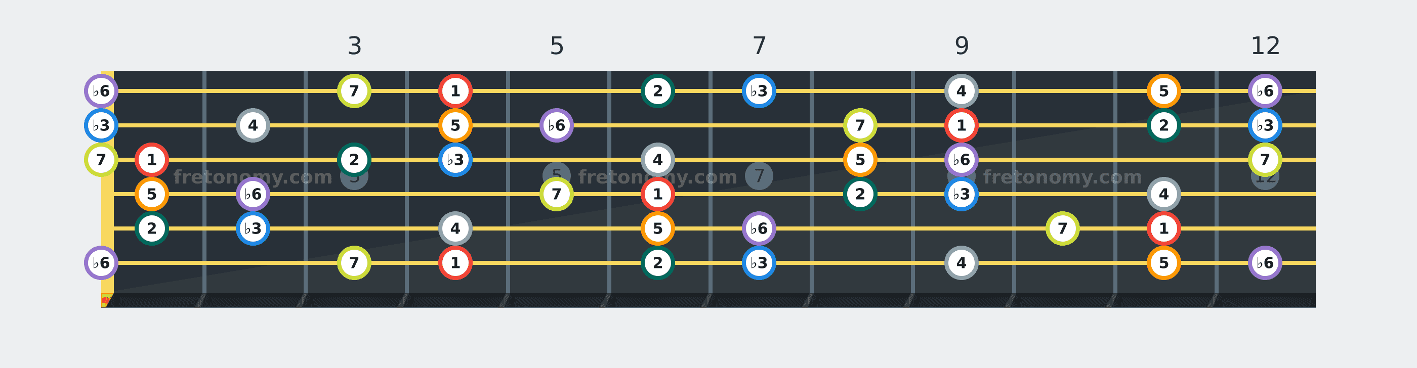 A♭ Harmonic Minor scale fretboard diagram labelled with interval numbers