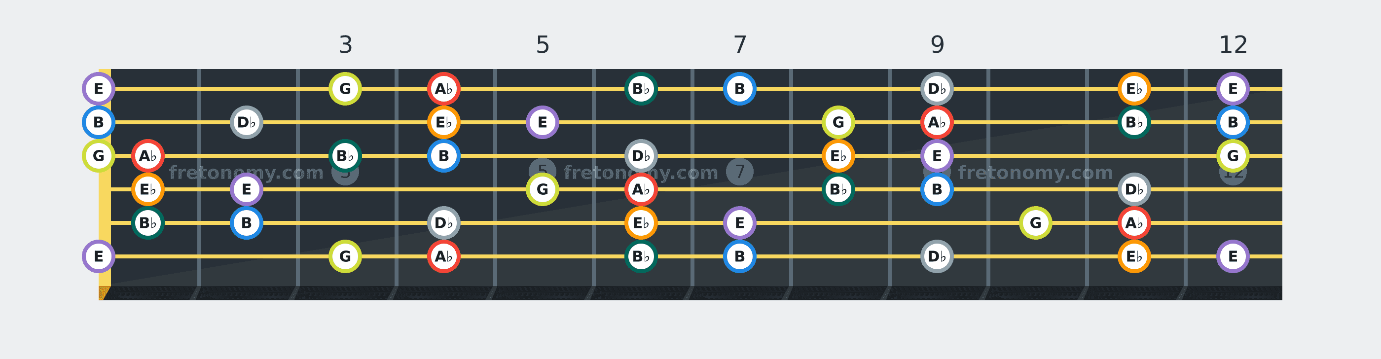 A♭ Harmonic Minor scale fretboard diagram: every position of A♭, B♭, B, D♭, E♭, E and G across the guitar neck