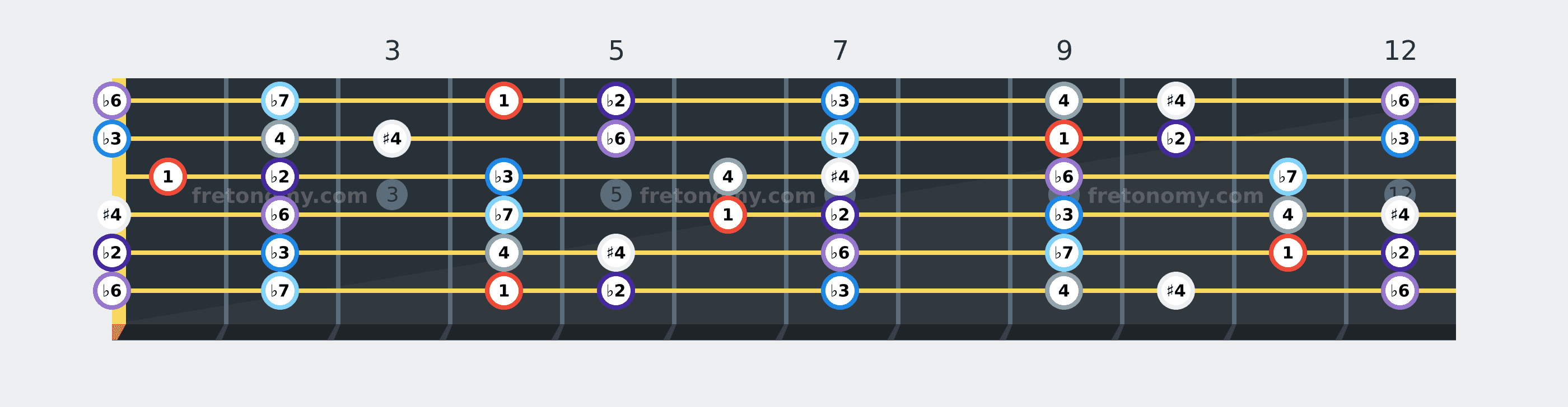 A♭ Locrian scale fretboard diagram labelled with interval numbers