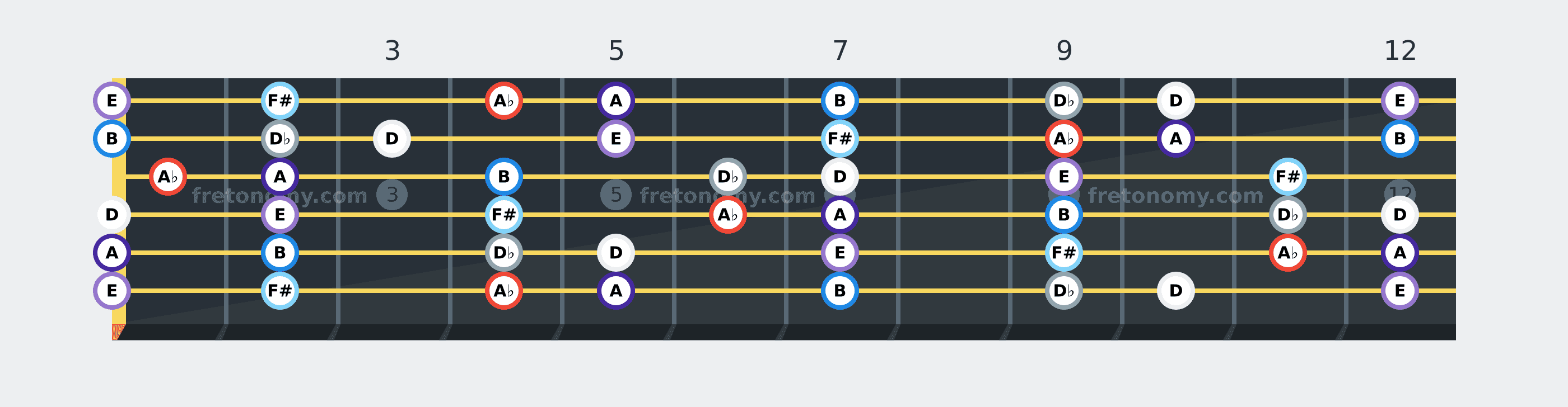 A♭ Locrian scale fretboard diagram: every position of A♭, A, B, D♭, D, E and F# across the guitar neck