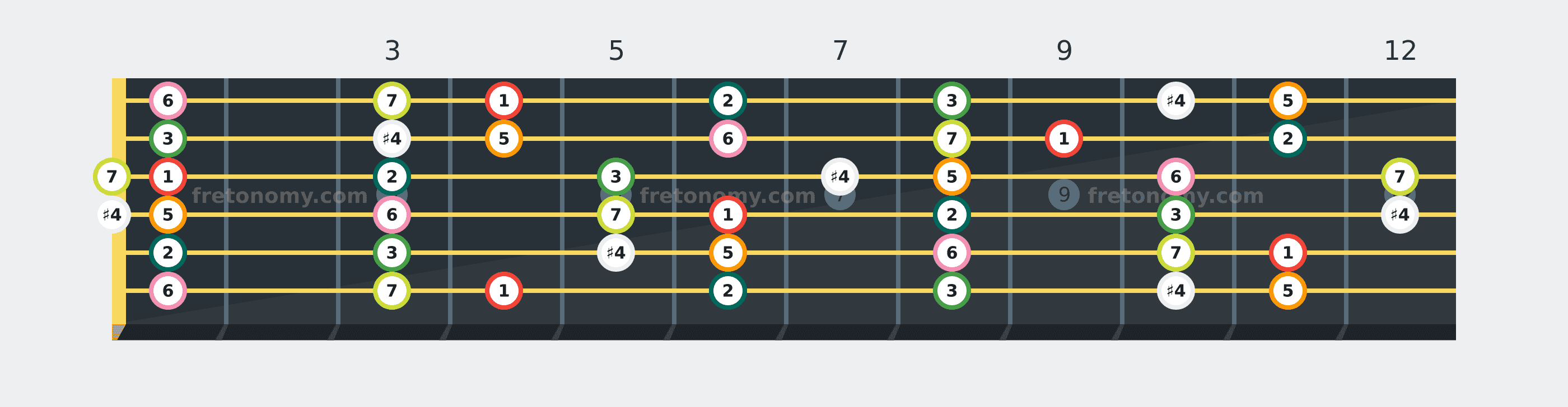 A♭ Lydian scale fretboard diagram labelled with interval numbers
