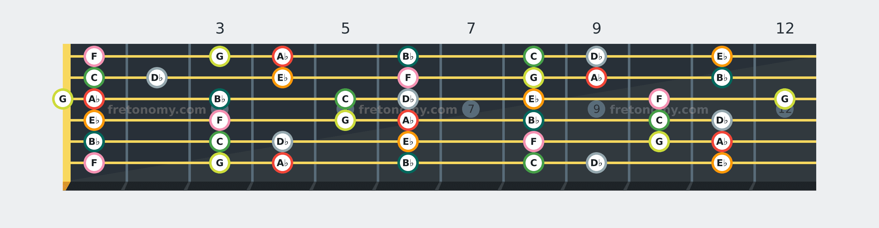 A♭ Major scale fretboard diagram: every position of A♭, B♭, C, D♭, E♭, F and G across the guitar neck