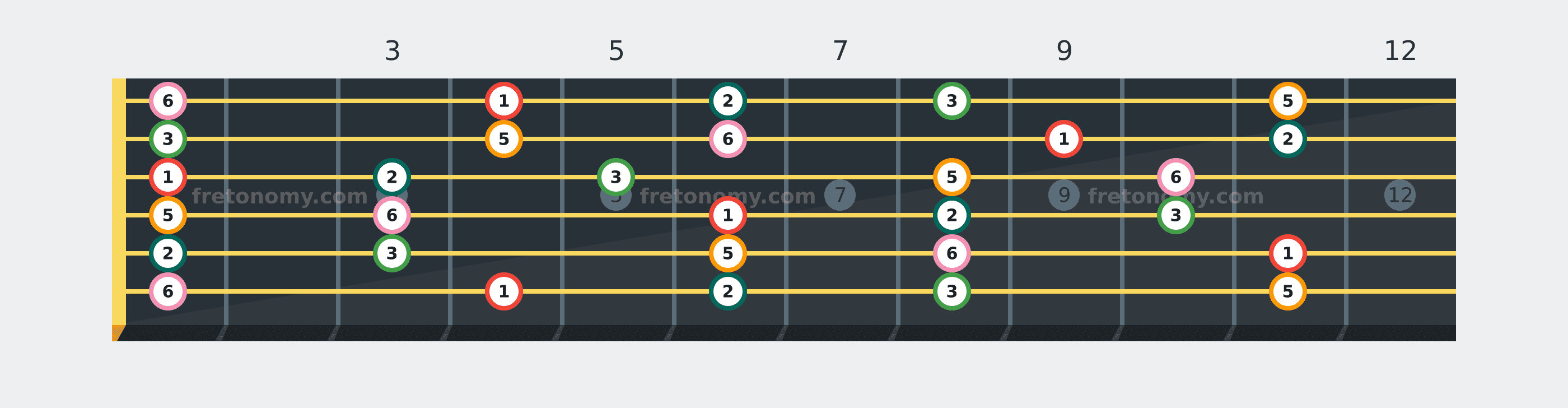 A♭ Major Pentatonic scale fretboard diagram labelled with interval numbers