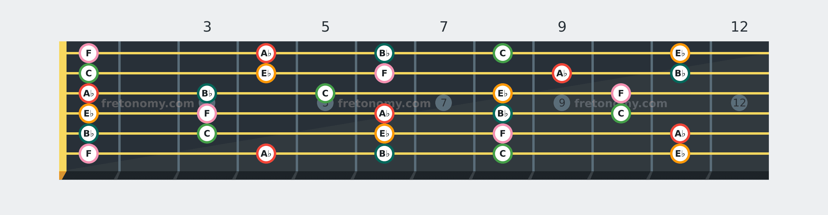 A♭ Major Pentatonic scale fretboard diagram: every position of A♭, B♭, C, E♭ and F across the guitar neck
