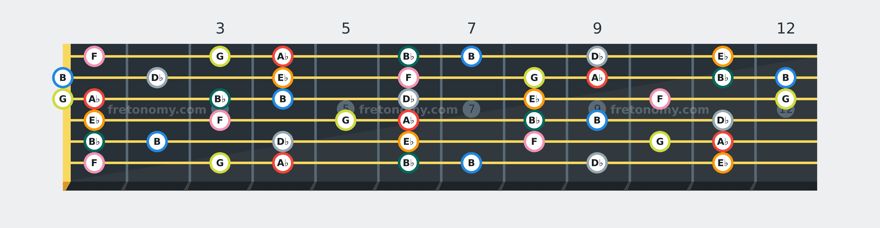 A♭ Melodic Minor scale fretboard diagram: every position of A♭, B♭, B, D♭, E♭, F and G across the guitar neck
