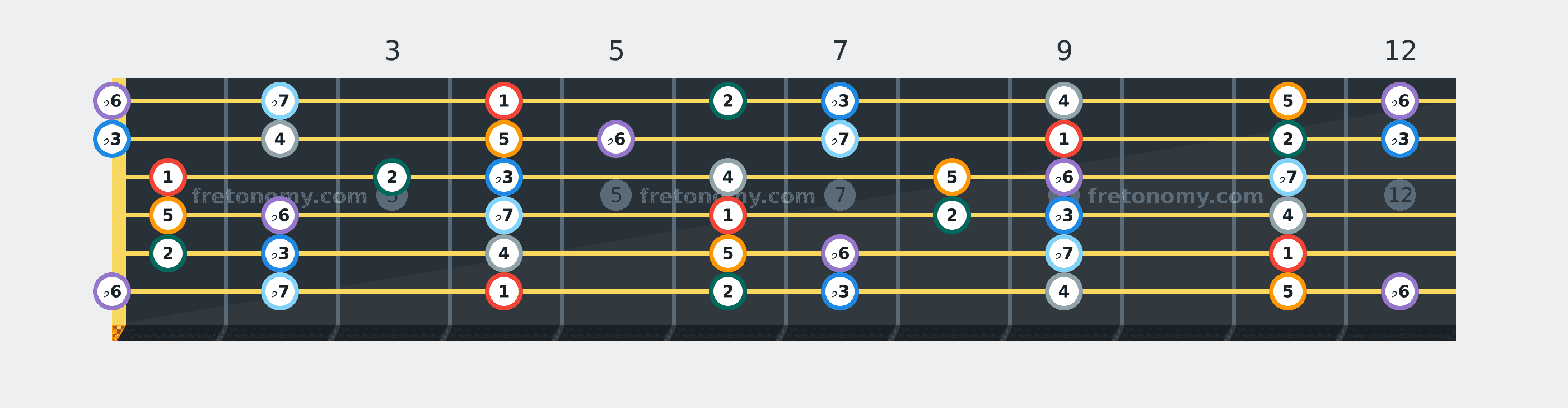 A♭ Minor scale fretboard diagram labelled with interval numbers