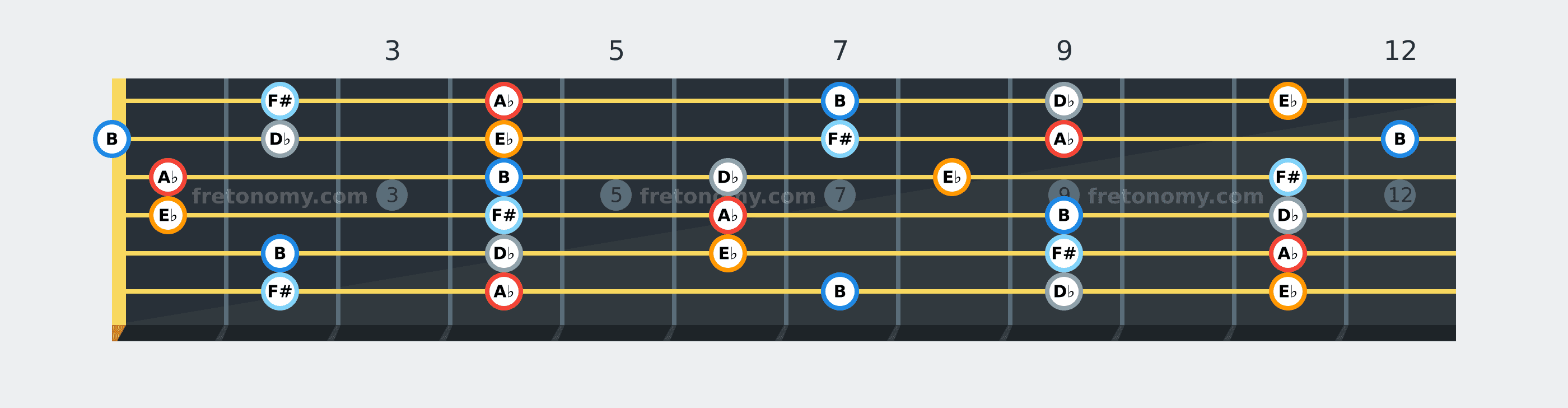 A♭ Minor Pentatonic scale fretboard diagram: every position of A♭, B, D♭, E♭ and F# across the guitar neck